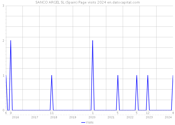 SANCO ARGEL SL (Spain) Page visits 2024 