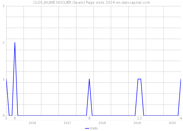 CLOS JAUME NOGUER (Spain) Page visits 2024 