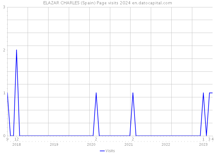 ELAZAR CHARLES (Spain) Page visits 2024 