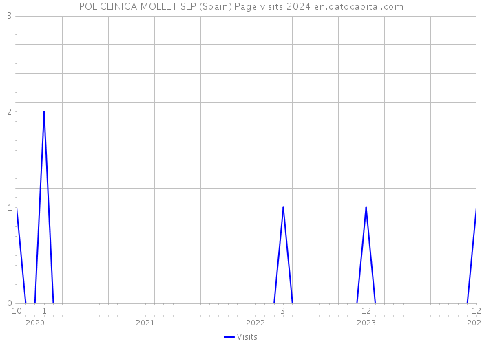 POLICLINICA MOLLET SLP (Spain) Page visits 2024 
