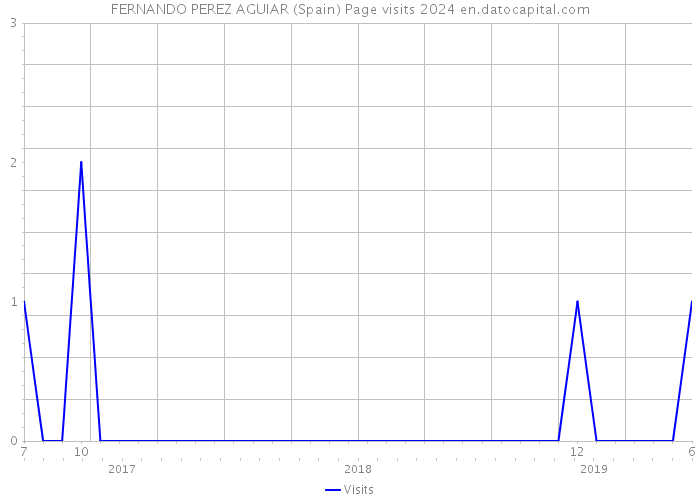 FERNANDO PEREZ AGUIAR (Spain) Page visits 2024 