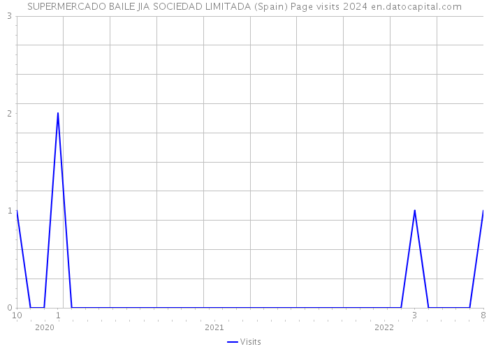 SUPERMERCADO BAILE JIA SOCIEDAD LIMITADA (Spain) Page visits 2024 
