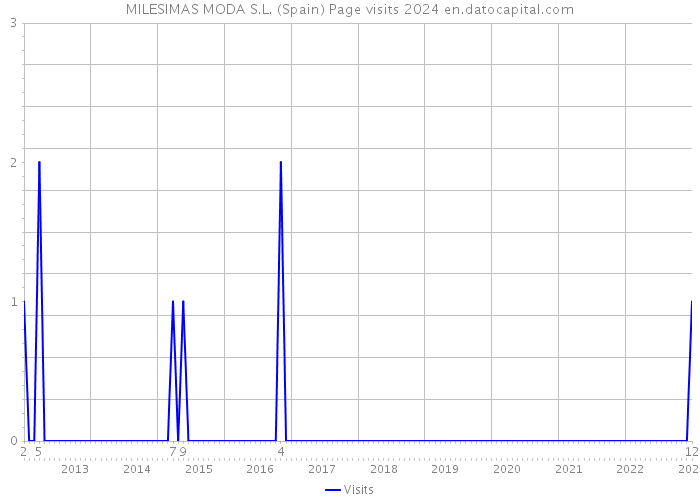 MILESIMAS MODA S.L. (Spain) Page visits 2024 