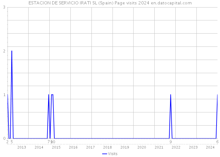 ESTACION DE SERVICIO IRATI SL (Spain) Page visits 2024 