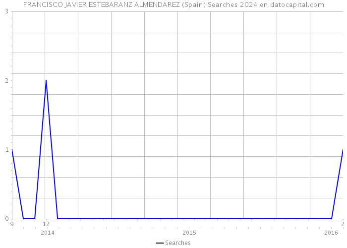 FRANCISCO JAVIER ESTEBARANZ ALMENDAREZ (Spain) Searches 2024 