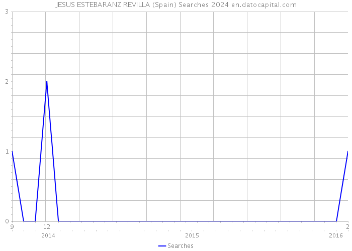 JESUS ESTEBARANZ REVILLA (Spain) Searches 2024 