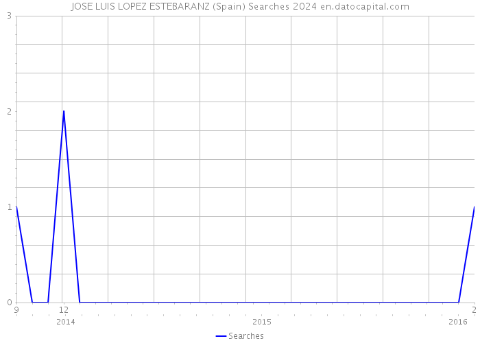 JOSE LUIS LOPEZ ESTEBARANZ (Spain) Searches 2024 