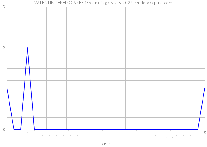 VALENTIN PEREIRO ARES (Spain) Page visits 2024 