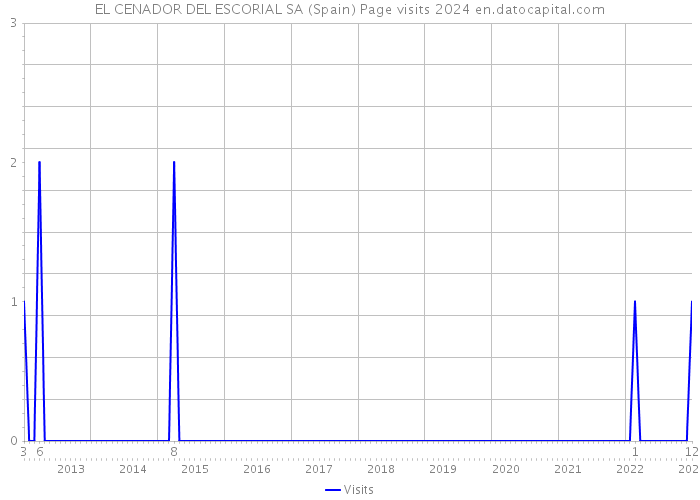 EL CENADOR DEL ESCORIAL SA (Spain) Page visits 2024 