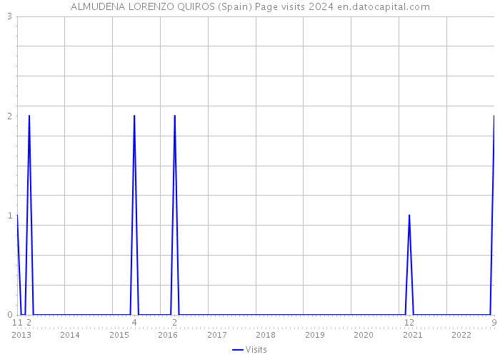 ALMUDENA LORENZO QUIROS (Spain) Page visits 2024 