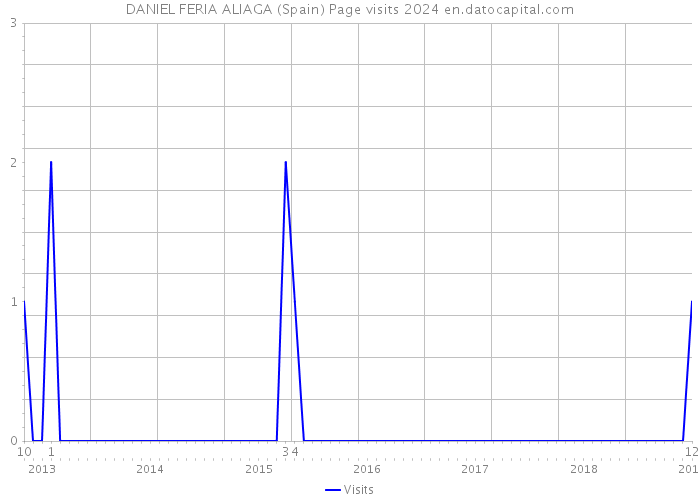 DANIEL FERIA ALIAGA (Spain) Page visits 2024 