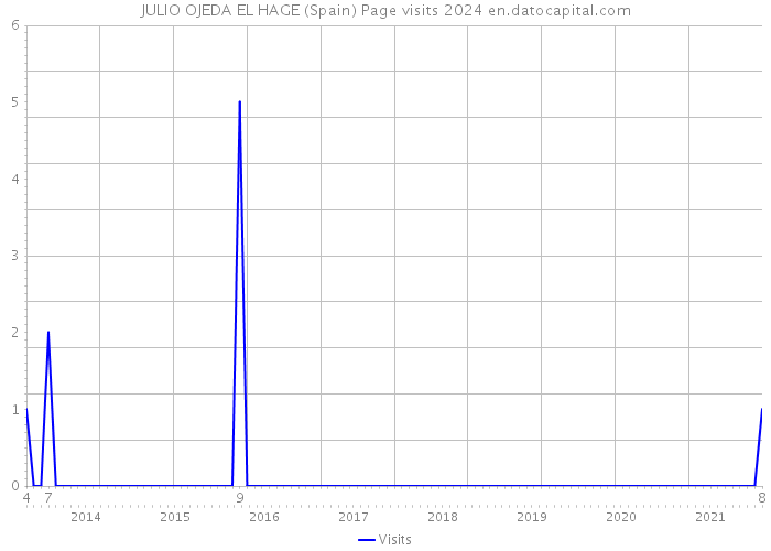 JULIO OJEDA EL HAGE (Spain) Page visits 2024 