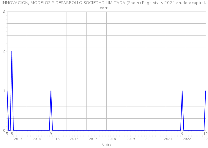 INNOVACION, MODELOS Y DESARROLLO SOCIEDAD LIMITADA (Spain) Page visits 2024 