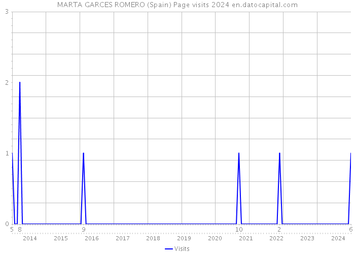 MARTA GARCES ROMERO (Spain) Page visits 2024 