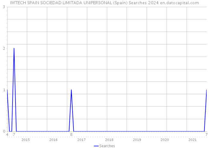 IMTECH SPAIN SOCIEDAD LIMITADA UNIPERSONAL (Spain) Searches 2024 