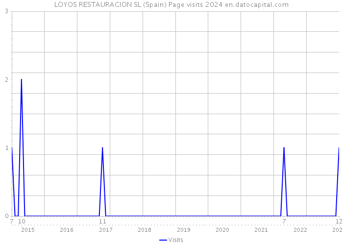 LOYOS RESTAURACION SL (Spain) Page visits 2024 