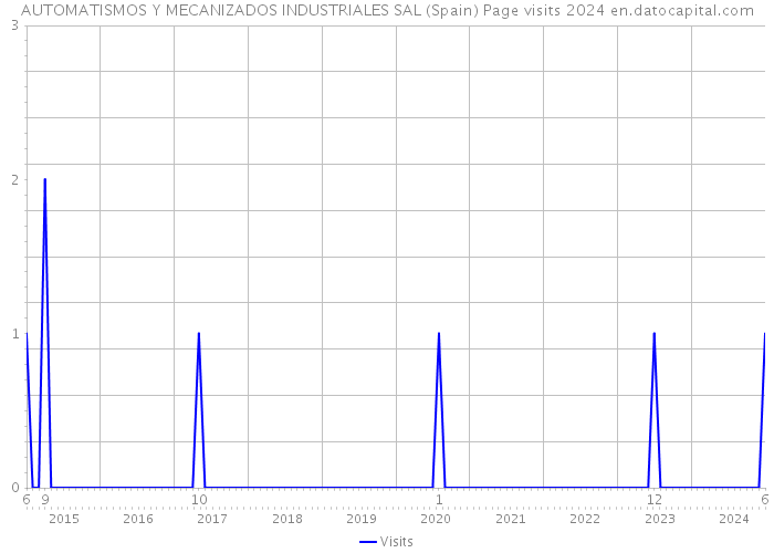 AUTOMATISMOS Y MECANIZADOS INDUSTRIALES SAL (Spain) Page visits 2024 