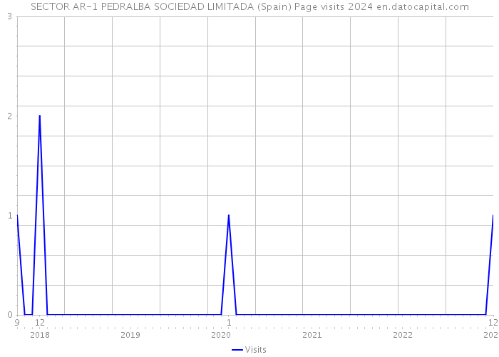 SECTOR AR-1 PEDRALBA SOCIEDAD LIMITADA (Spain) Page visits 2024 