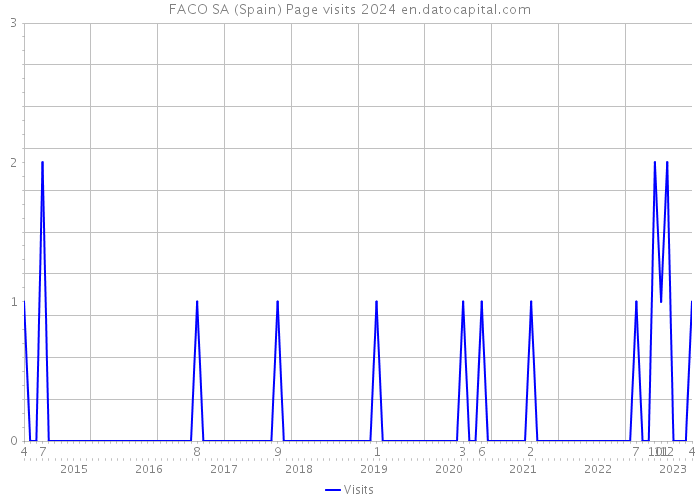 FACO SA (Spain) Page visits 2024 