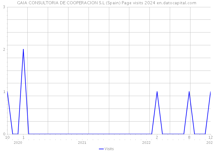 GAIA CONSULTORIA DE COOPERACION S.L (Spain) Page visits 2024 