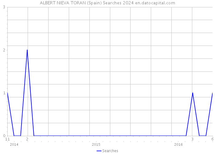 ALBERT NIEVA TORAN (Spain) Searches 2024 