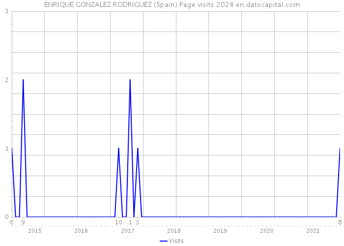 ENRIQUE GONZALEZ RODRIGUEZ (Spain) Page visits 2024 