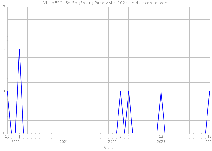 VILLAESCUSA SA (Spain) Page visits 2024 