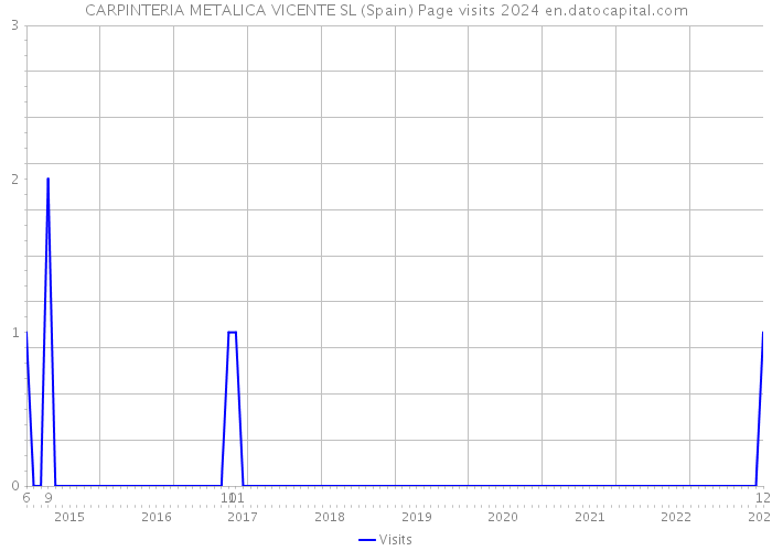CARPINTERIA METALICA VICENTE SL (Spain) Page visits 2024 