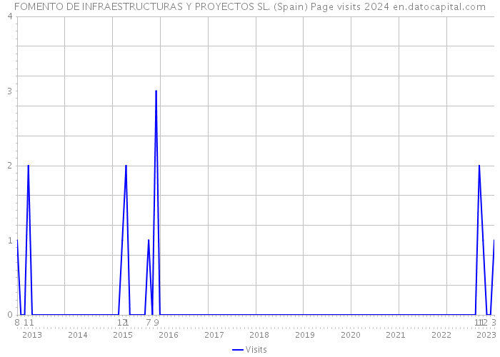 FOMENTO DE INFRAESTRUCTURAS Y PROYECTOS SL. (Spain) Page visits 2024 