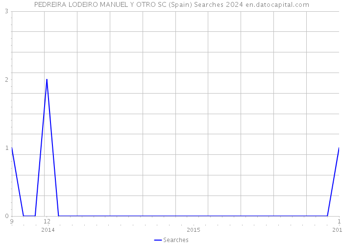 PEDREIRA LODEIRO MANUEL Y OTRO SC (Spain) Searches 2024 