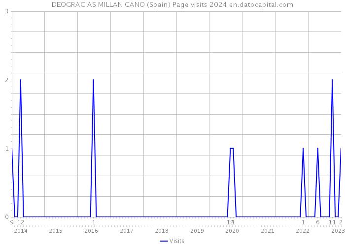 DEOGRACIAS MILLAN CANO (Spain) Page visits 2024 