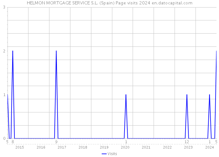 HELMON MORTGAGE SERVICE S.L. (Spain) Page visits 2024 