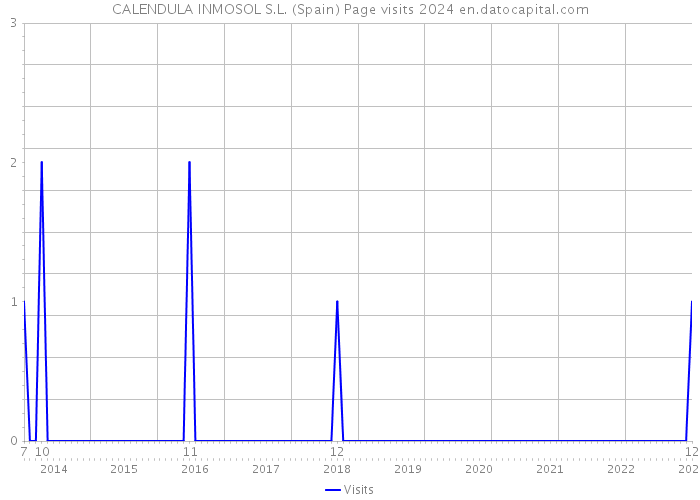 CALENDULA INMOSOL S.L. (Spain) Page visits 2024 