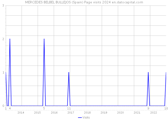 MERCEDES BELBEL BULLEJOS (Spain) Page visits 2024 