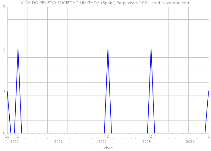 VIÑA DO PENEDO SOCIEDAD LIMITADA (Spain) Page visits 2024 