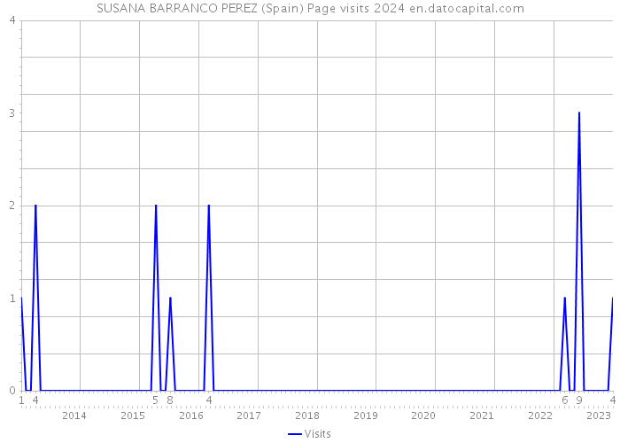 SUSANA BARRANCO PEREZ (Spain) Page visits 2024 