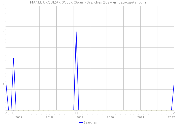 MANEL URQUIZAR SOLER (Spain) Searches 2024 