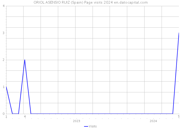 ORIOL ASENSIO RUIZ (Spain) Page visits 2024 