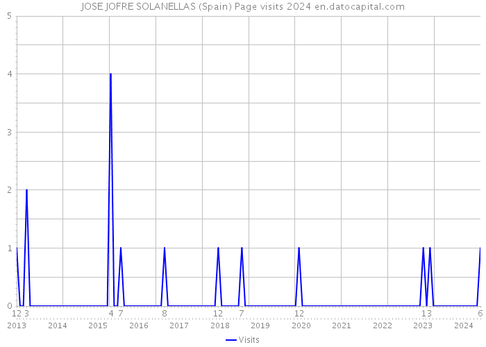 JOSE JOFRE SOLANELLAS (Spain) Page visits 2024 