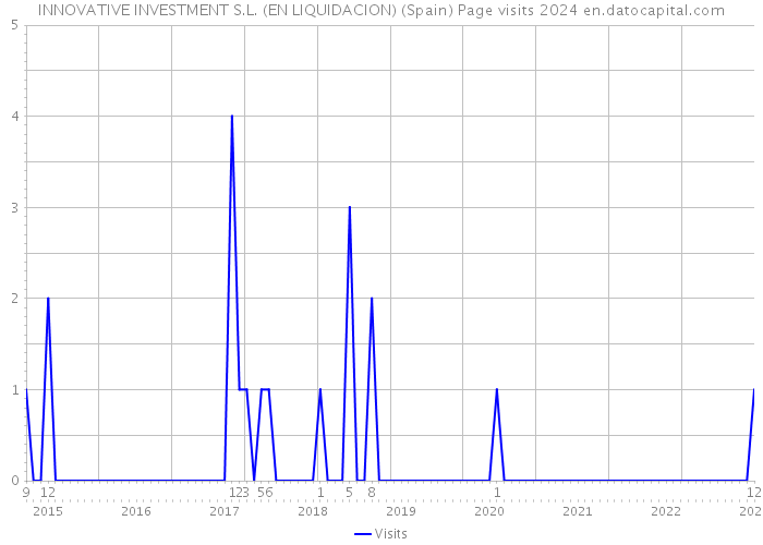 INNOVATIVE INVESTMENT S.L. (EN LIQUIDACION) (Spain) Page visits 2024 
