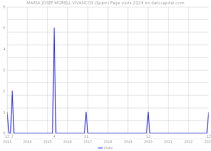 MARIA JOSEP MORELL VIVANCOS (Spain) Page visits 2024 