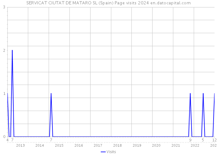 SERVICAT CIUTAT DE MATARO SL (Spain) Page visits 2024 