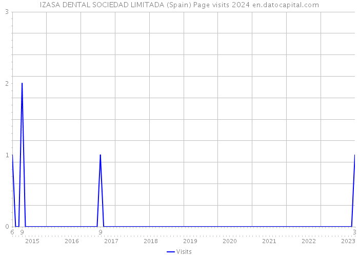 IZASA DENTAL SOCIEDAD LIMITADA (Spain) Page visits 2024 