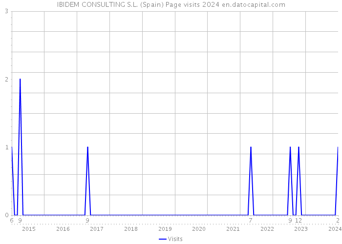 IBIDEM CONSULTING S.L. (Spain) Page visits 2024 