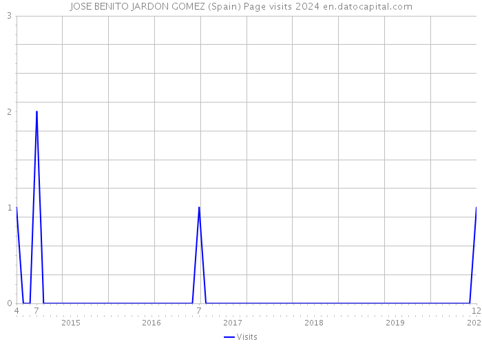 JOSE BENITO JARDON GOMEZ (Spain) Page visits 2024 