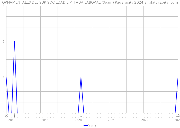 ORNAMENTALES DEL SUR SOCIEDAD LIMITADA LABORAL (Spain) Page visits 2024 