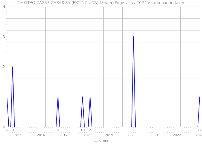 TIMOTEO CASAS CASAS SA (EXTINGUIDA) (Spain) Page visits 2024 