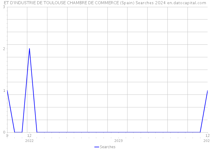 ET D'INDUSTRIE DE TOULOUSE CHAMBRE DE COMMERCE (Spain) Searches 2024 