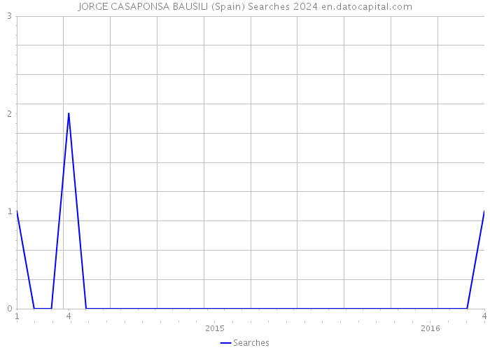JORGE CASAPONSA BAUSILI (Spain) Searches 2024 