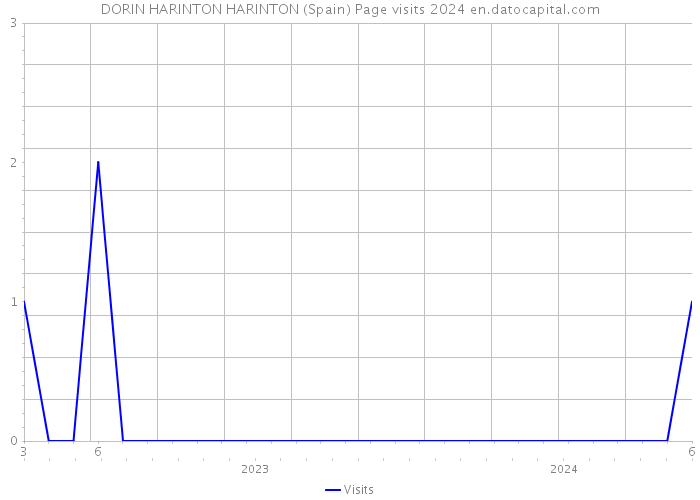 DORIN HARINTON HARINTON (Spain) Page visits 2024 